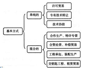 2014年經(jīng)濟(jì)師《中級(jí)工商管理》新應(yīng)試指南 第六章 技術(shù)轉(zhuǎn)讓