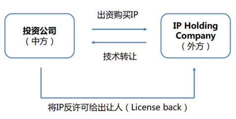 并購秘籍 跨境并購中的15種知識(shí)產(chǎn)權(quán)交易與轉(zhuǎn)讓設(shè)計(jì)策略